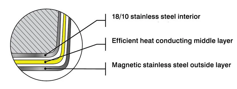Meyer SuperSteel Tri-Ply Clad Stainless Steel 10-Piece, Made in Canada - Image 3